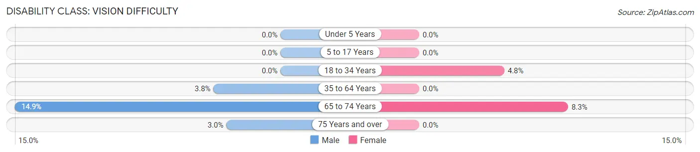 Disability in Zip Code 82523: <span>Vision Difficulty</span>