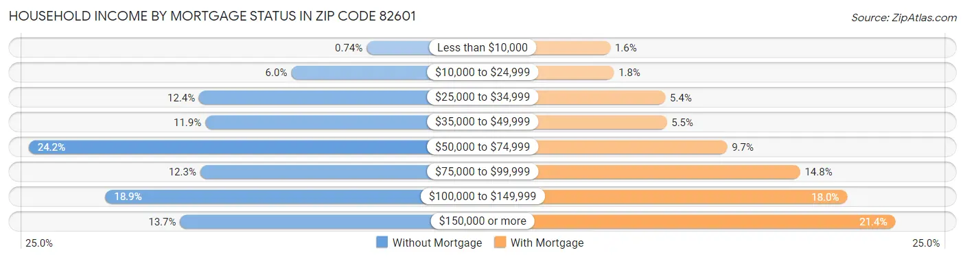 Household Income by Mortgage Status in Zip Code 82601