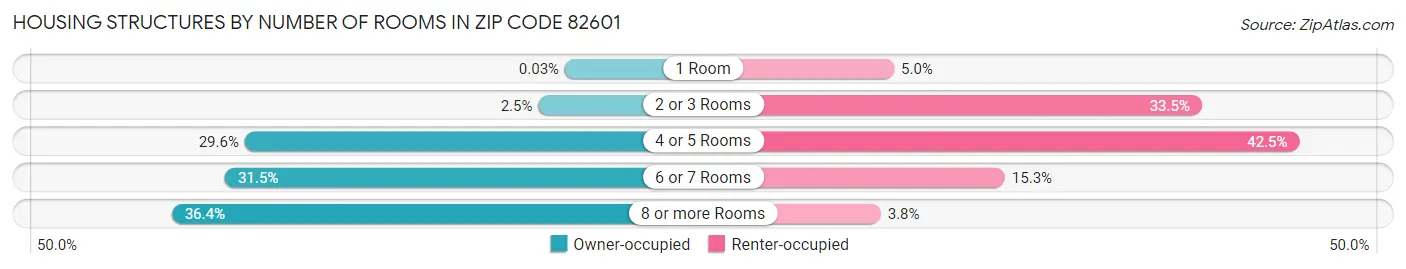 Housing Structures by Number of Rooms in Zip Code 82601