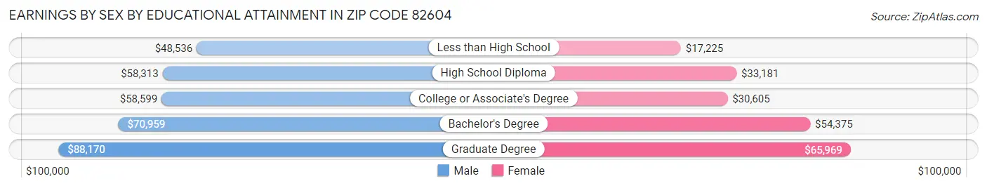 Earnings by Sex by Educational Attainment in Zip Code 82604