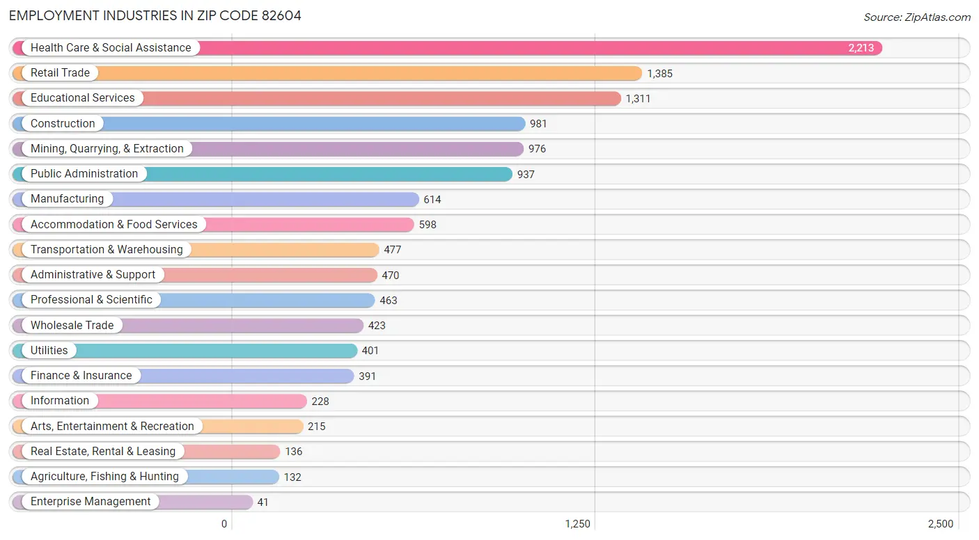 Employment Industries in Zip Code 82604