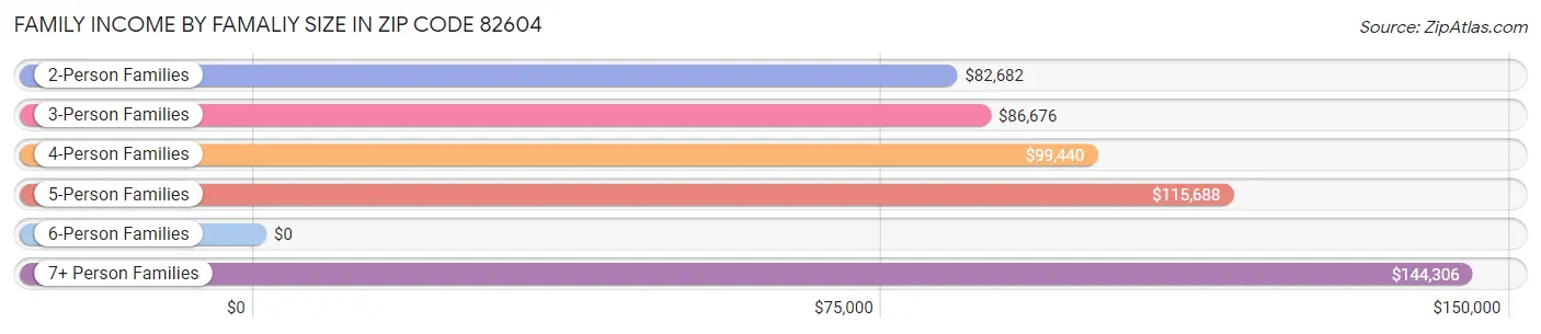 Family Income by Famaliy Size in Zip Code 82604