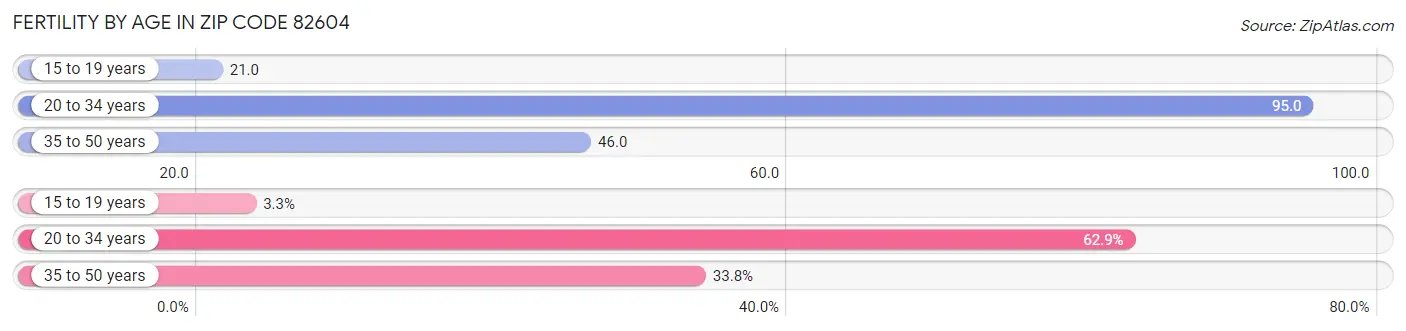 Female Fertility by Age in Zip Code 82604