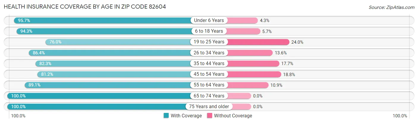 Health Insurance Coverage by Age in Zip Code 82604