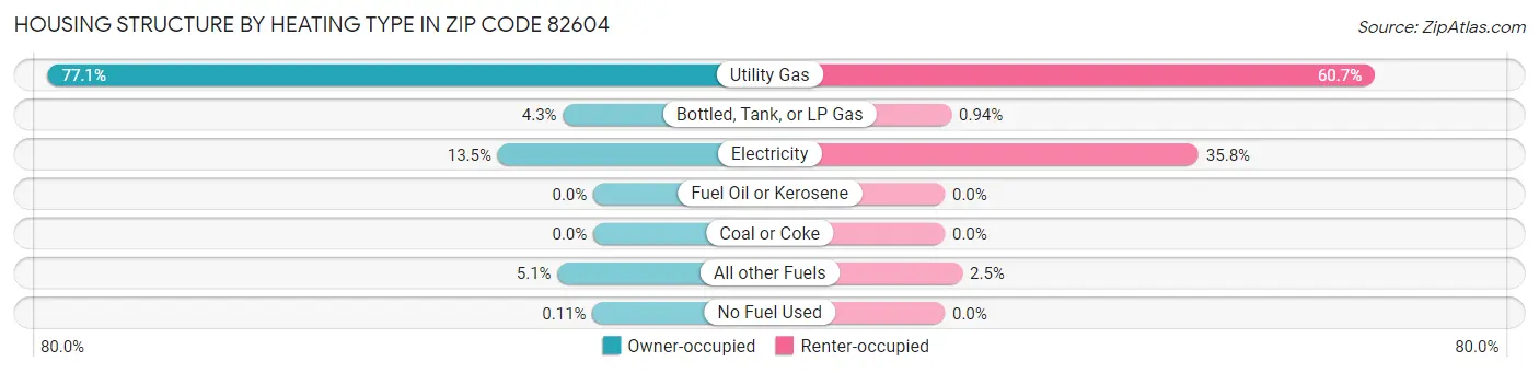 Housing Structure by Heating Type in Zip Code 82604