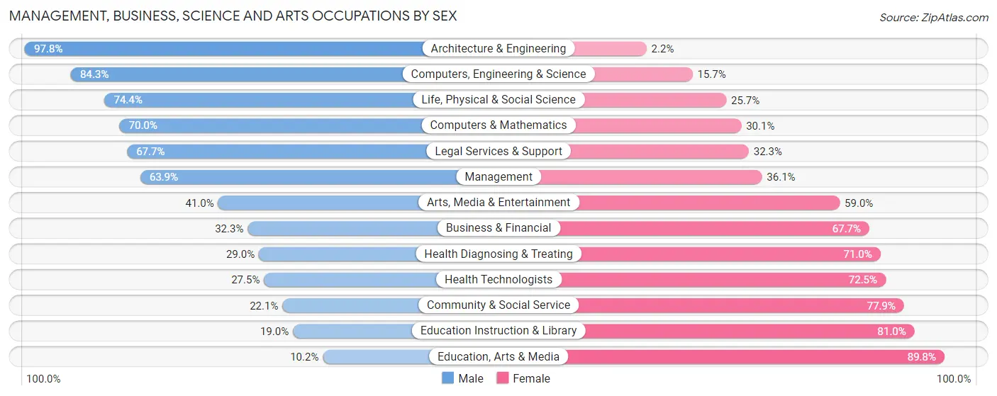 Management, Business, Science and Arts Occupations by Sex in Zip Code 82604