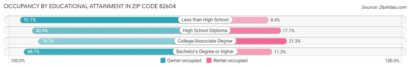 Occupancy by Educational Attainment in Zip Code 82604