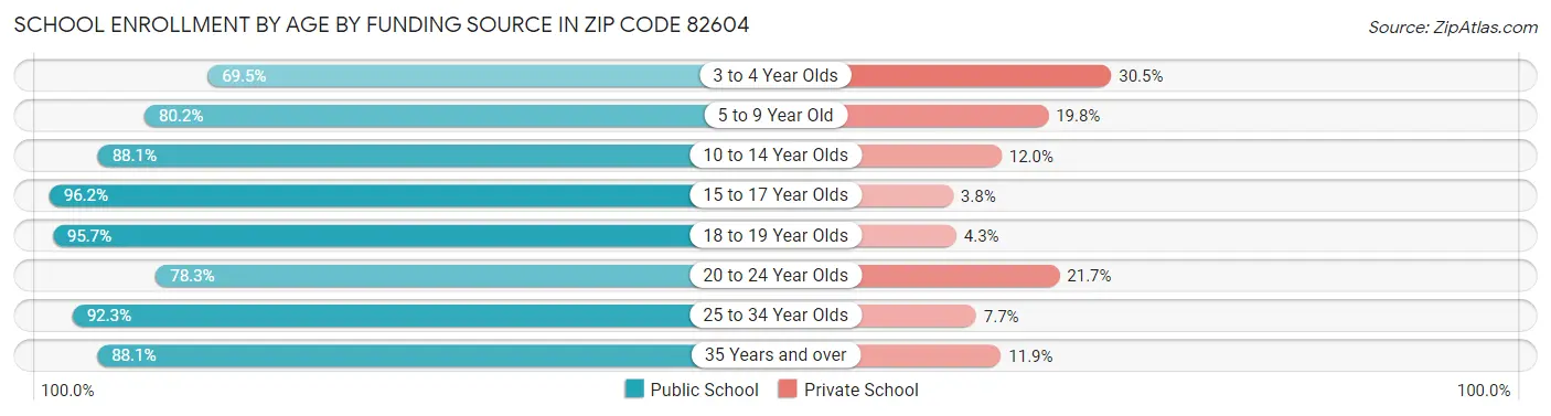 School Enrollment by Age by Funding Source in Zip Code 82604