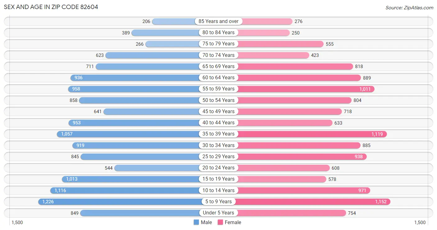 Sex and Age in Zip Code 82604