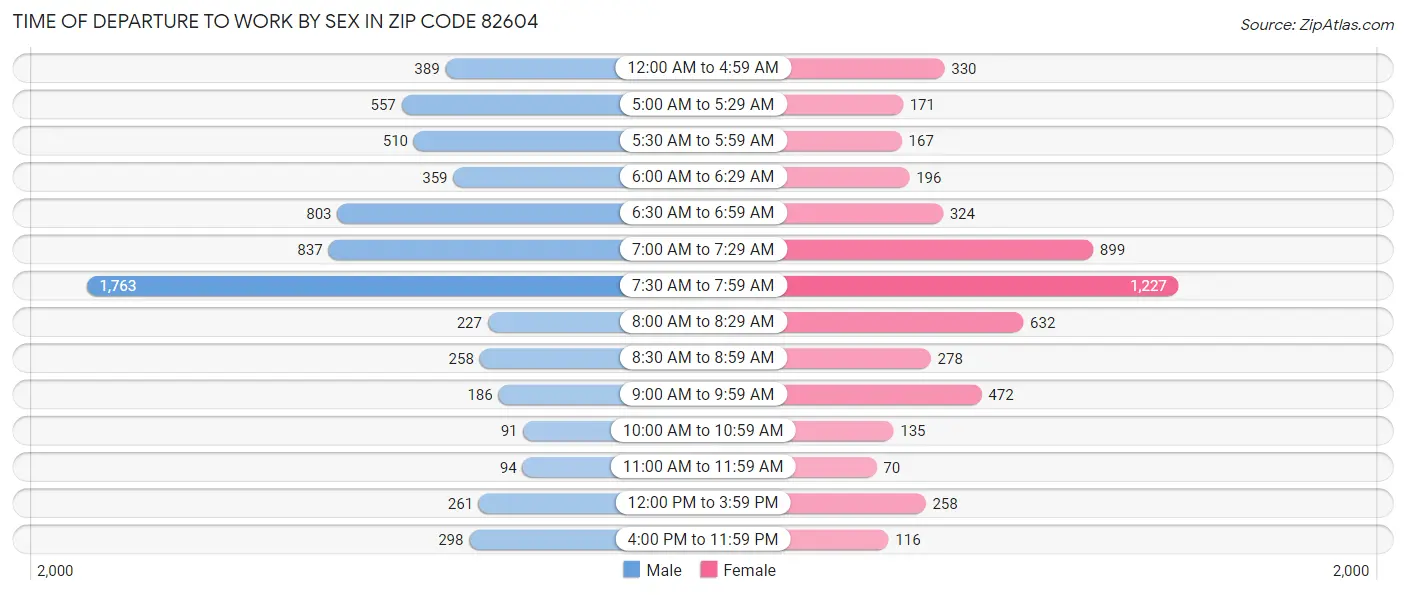 Time of Departure to Work by Sex in Zip Code 82604