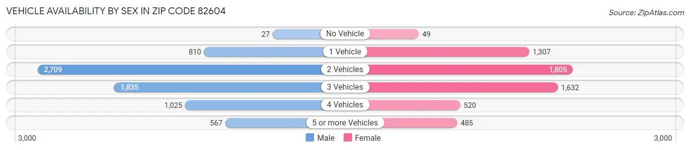 Vehicle Availability by Sex in Zip Code 82604