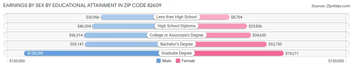 Earnings by Sex by Educational Attainment in Zip Code 82609