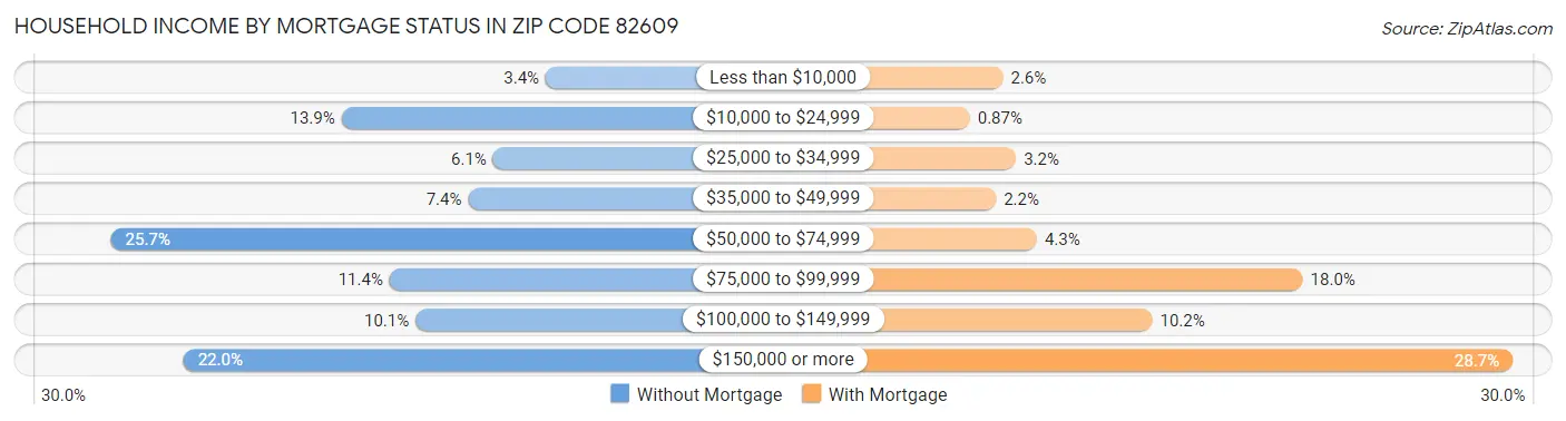 Household Income by Mortgage Status in Zip Code 82609