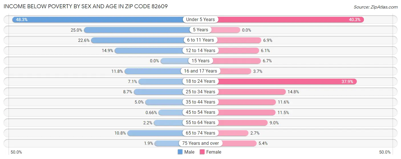 Income Below Poverty by Sex and Age in Zip Code 82609