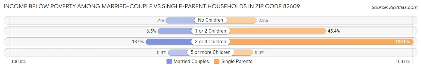 Income Below Poverty Among Married-Couple vs Single-Parent Households in Zip Code 82609