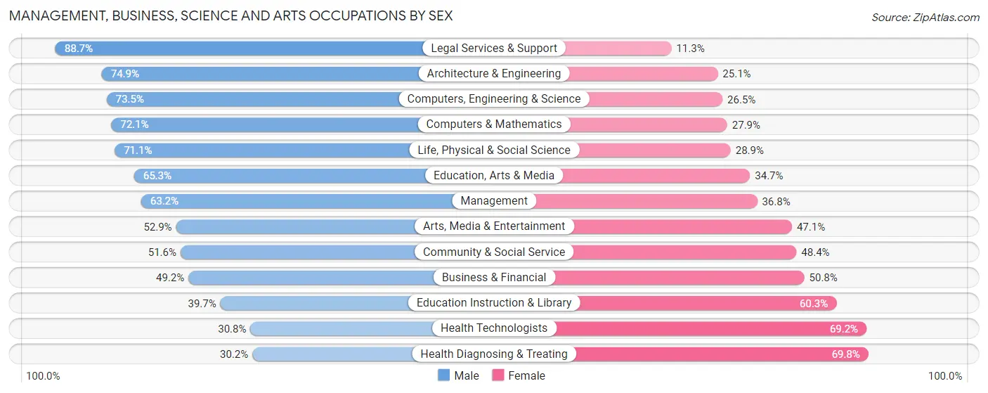 Management, Business, Science and Arts Occupations by Sex in Zip Code 82609