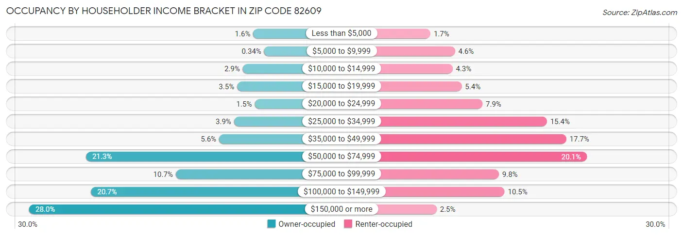 Occupancy by Householder Income Bracket in Zip Code 82609