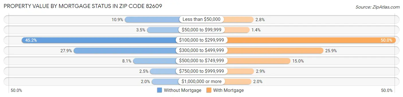 Property Value by Mortgage Status in Zip Code 82609