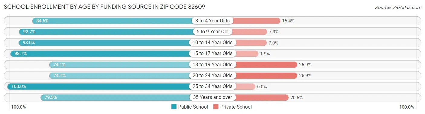 School Enrollment by Age by Funding Source in Zip Code 82609