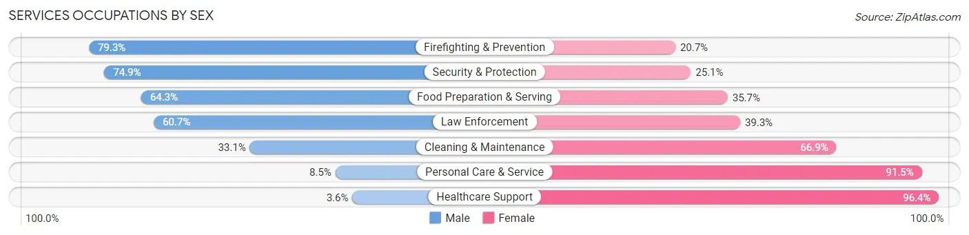 Services Occupations by Sex in Zip Code 82609