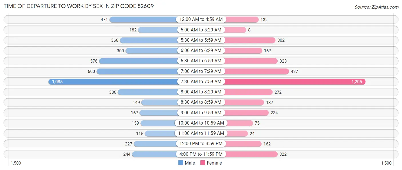 Time of Departure to Work by Sex in Zip Code 82609