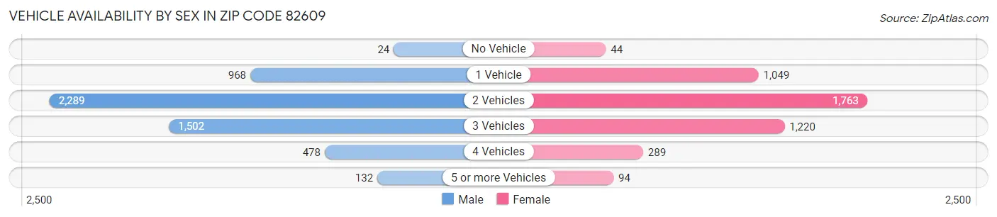 Vehicle Availability by Sex in Zip Code 82609