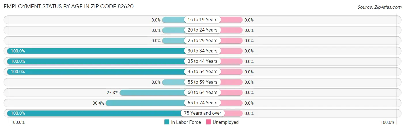 Employment Status by Age in Zip Code 82620