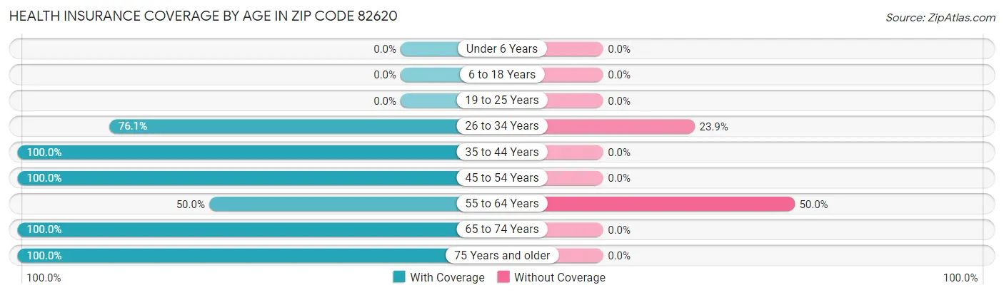 Health Insurance Coverage by Age in Zip Code 82620