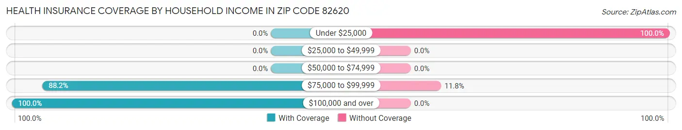 Health Insurance Coverage by Household Income in Zip Code 82620