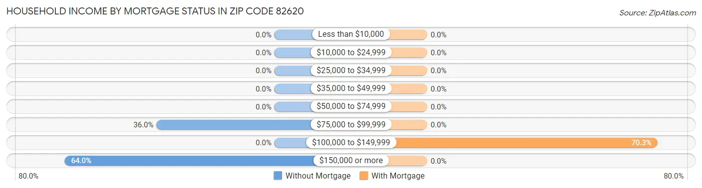 Household Income by Mortgage Status in Zip Code 82620