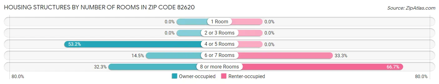 Housing Structures by Number of Rooms in Zip Code 82620
