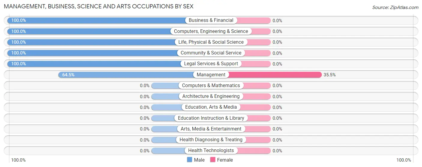 Management, Business, Science and Arts Occupations by Sex in Zip Code 82620