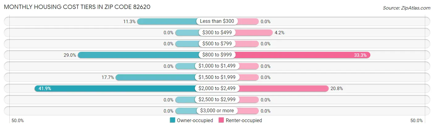 Monthly Housing Cost Tiers in Zip Code 82620