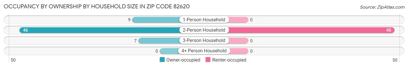 Occupancy by Ownership by Household Size in Zip Code 82620