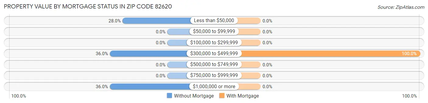 Property Value by Mortgage Status in Zip Code 82620