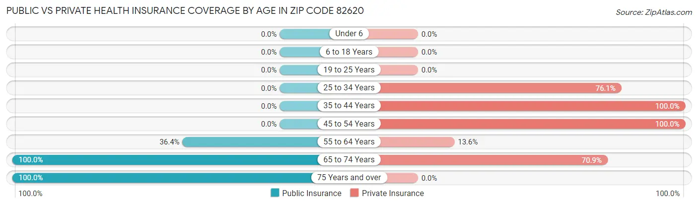 Public vs Private Health Insurance Coverage by Age in Zip Code 82620