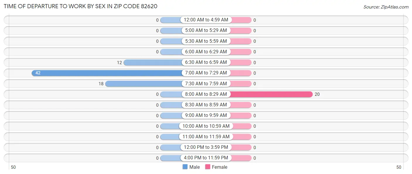 Time of Departure to Work by Sex in Zip Code 82620