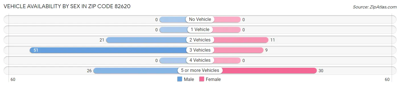 Vehicle Availability by Sex in Zip Code 82620