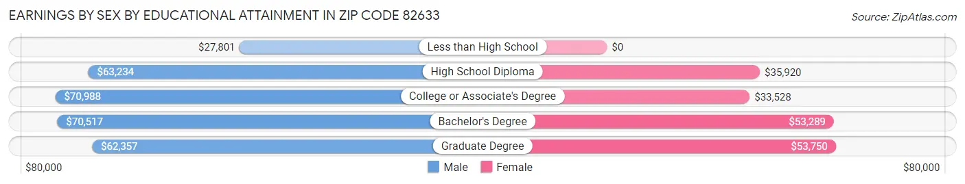 Earnings by Sex by Educational Attainment in Zip Code 82633