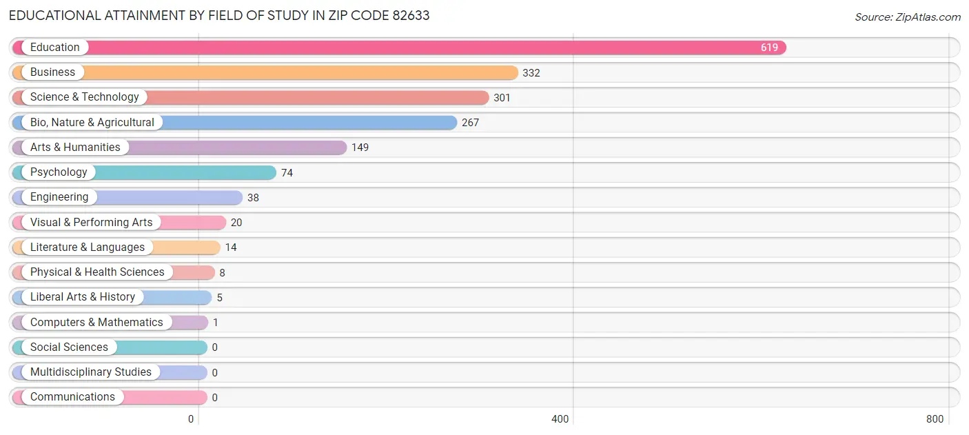 Educational Attainment by Field of Study in Zip Code 82633