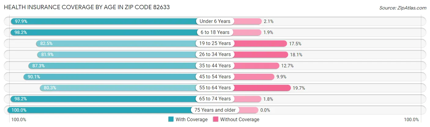 Health Insurance Coverage by Age in Zip Code 82633