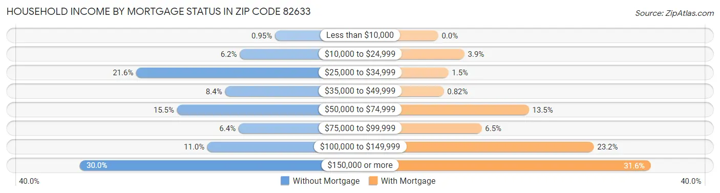 Household Income by Mortgage Status in Zip Code 82633