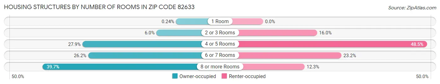 Housing Structures by Number of Rooms in Zip Code 82633