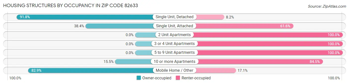 Housing Structures by Occupancy in Zip Code 82633
