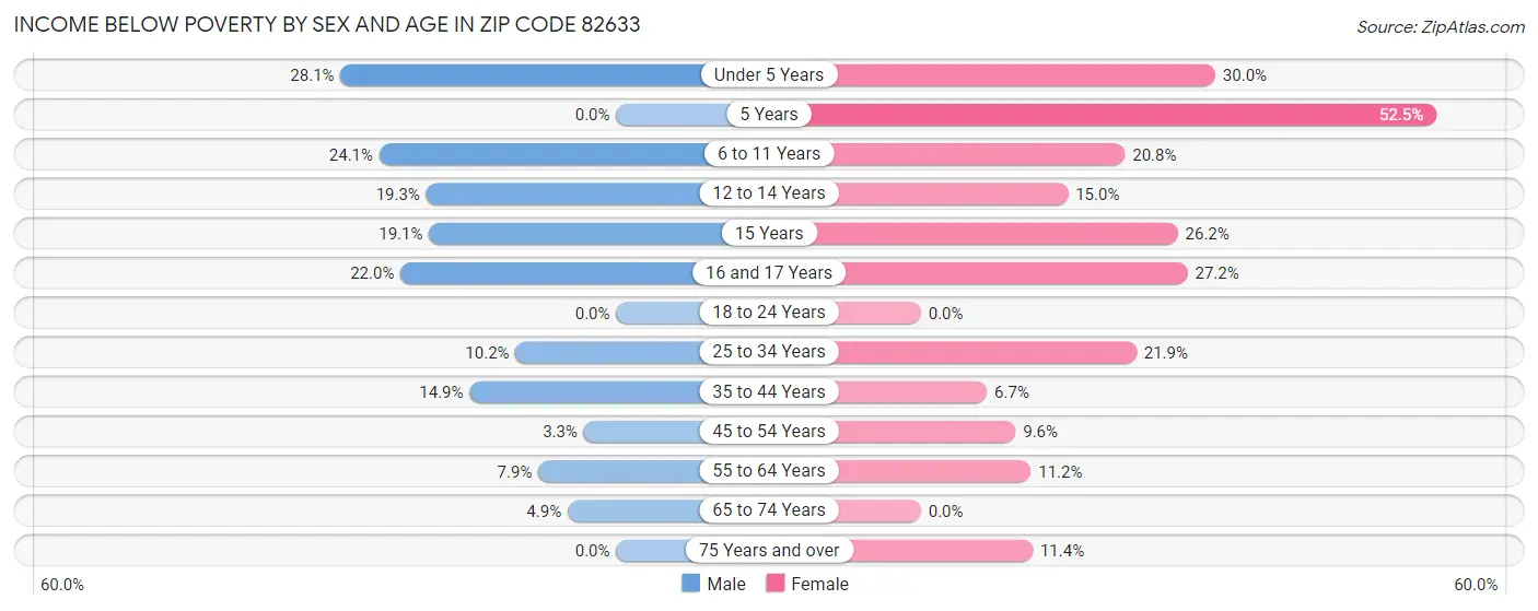 Income Below Poverty by Sex and Age in Zip Code 82633