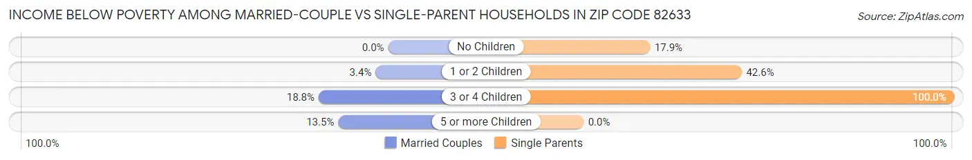 Income Below Poverty Among Married-Couple vs Single-Parent Households in Zip Code 82633