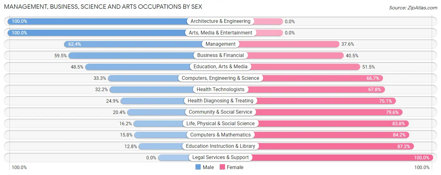 Management, Business, Science and Arts Occupations by Sex in Zip Code 82633