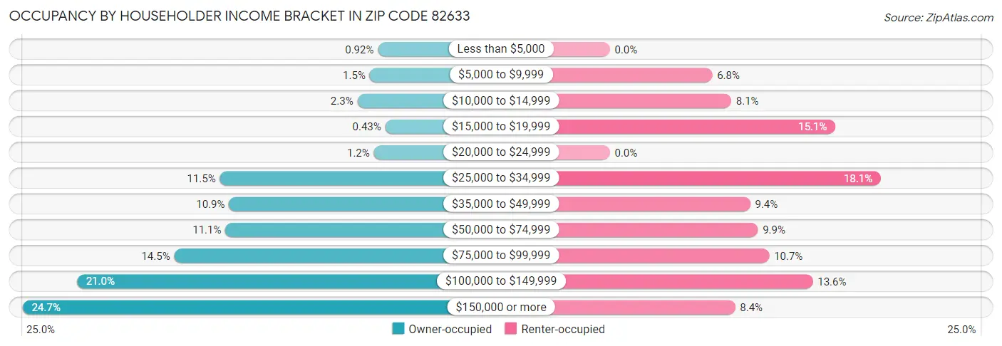 Occupancy by Householder Income Bracket in Zip Code 82633
