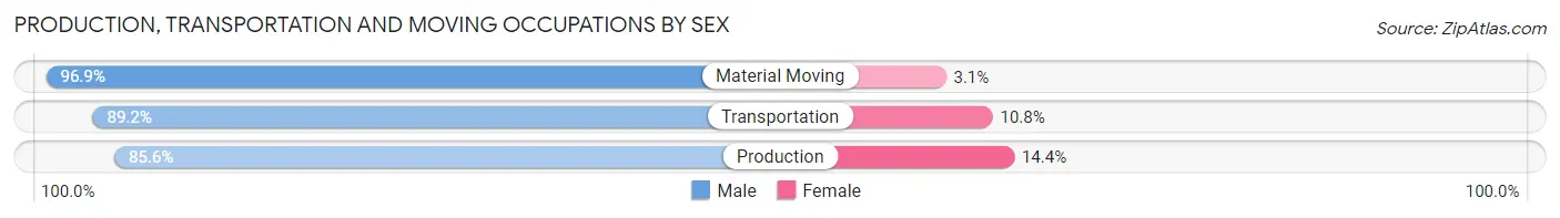 Production, Transportation and Moving Occupations by Sex in Zip Code 82633
