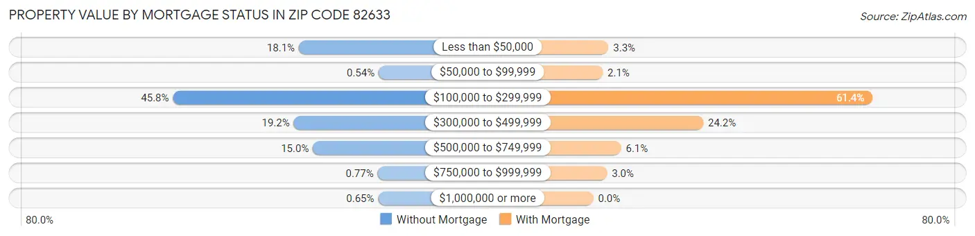 Property Value by Mortgage Status in Zip Code 82633